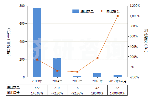 2013-2017年7月中國可的松、氫化可的松等(包括脫氫皮(質(zhì)甾)醇)(HS29372100)進(jìn)口量及增速統(tǒng)計(jì)